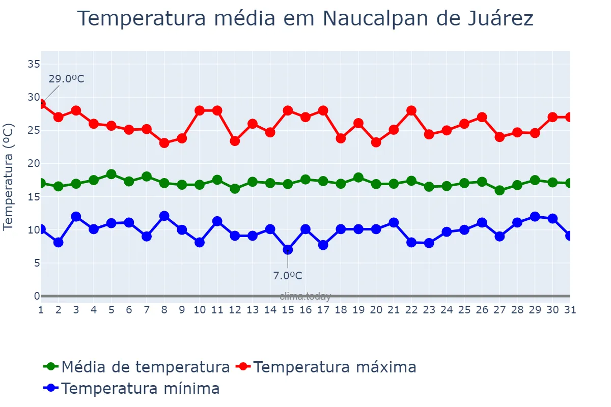 Temperatura em agosto em Naucalpan de Juárez, México, MX