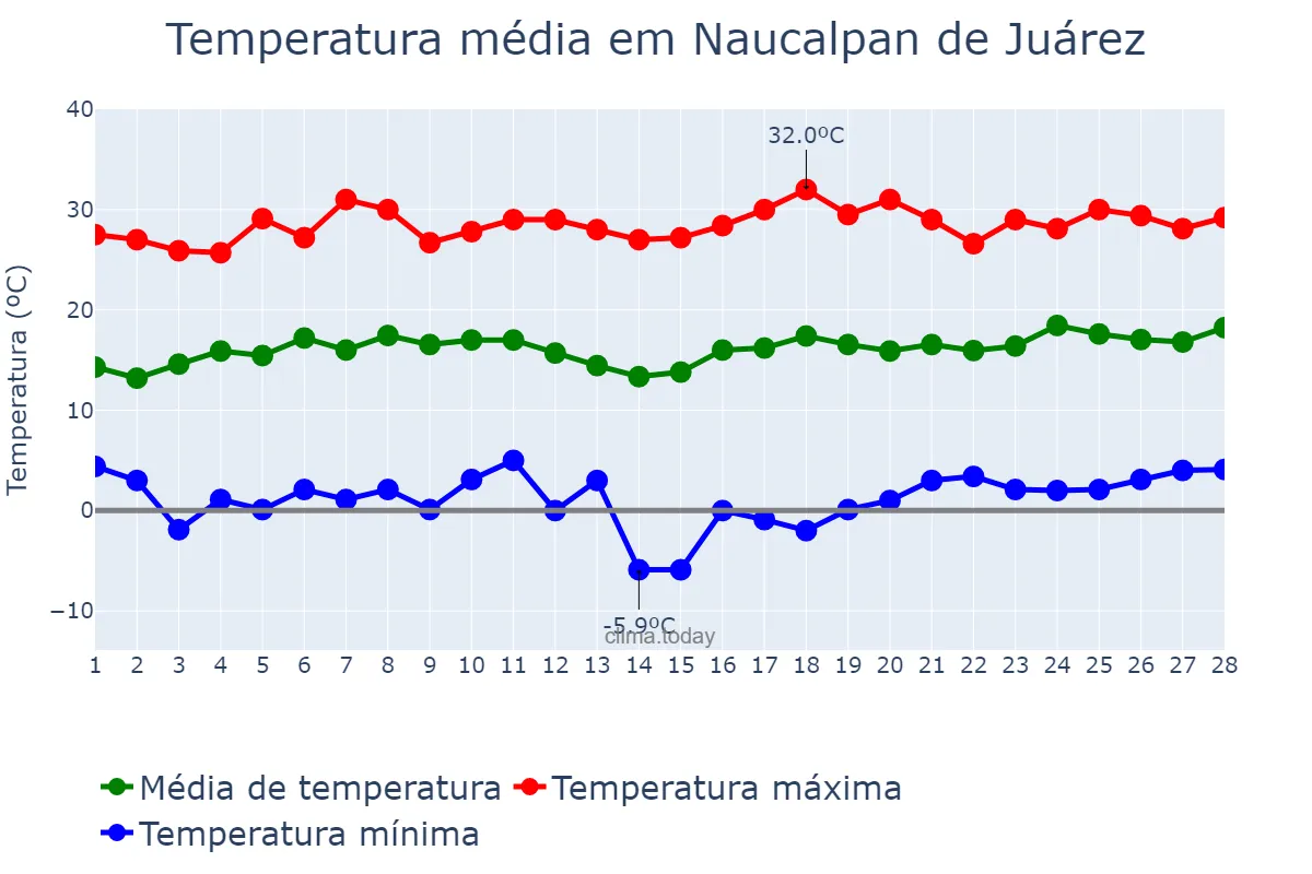 Temperatura em fevereiro em Naucalpan de Juárez, México, MX