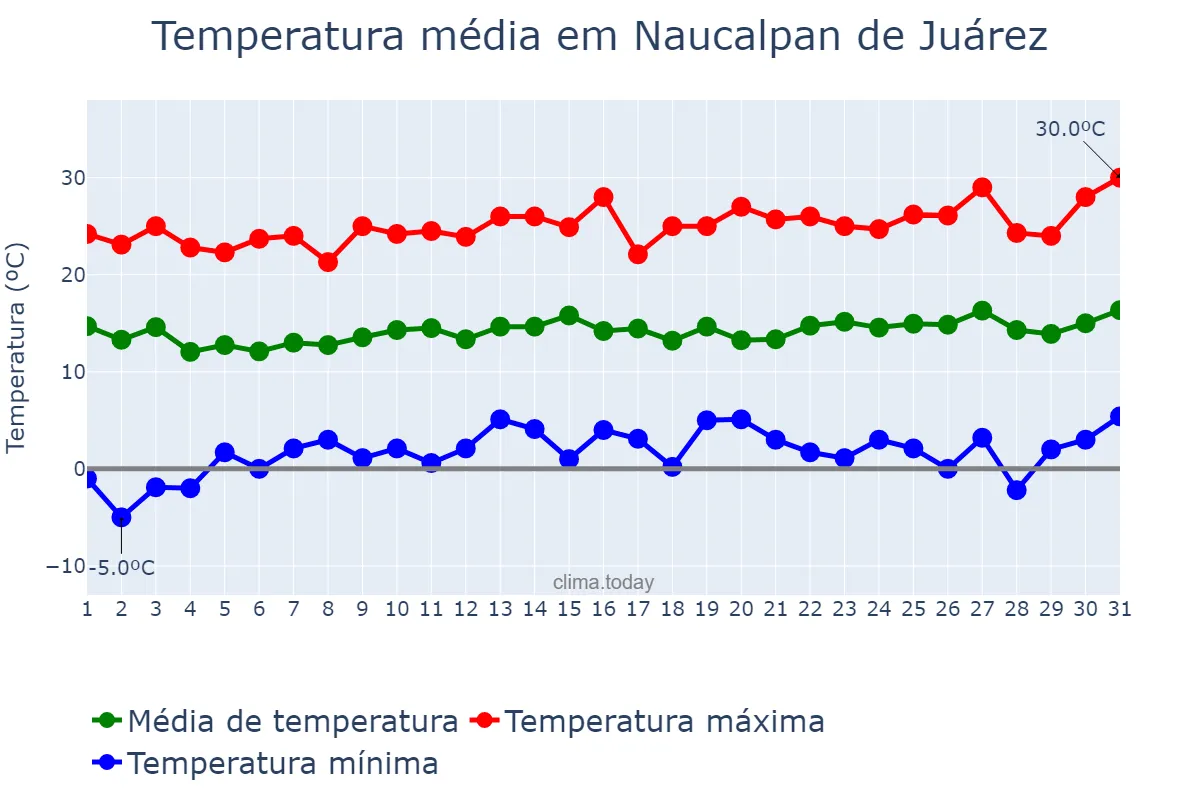 Temperatura em janeiro em Naucalpan de Juárez, México, MX
