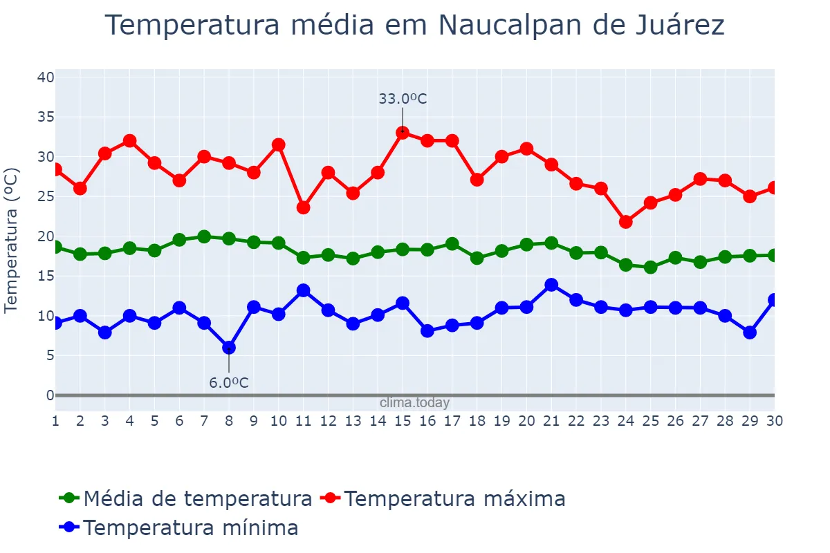 Temperatura em junho em Naucalpan de Juárez, México, MX