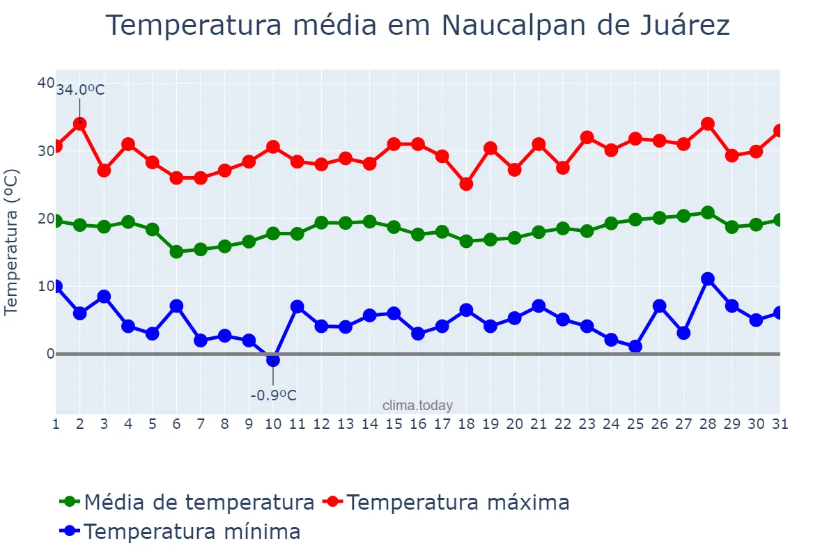 Temperatura em marco em Naucalpan de Juárez, México, MX