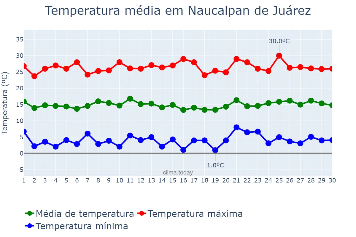 Temperatura em novembro em Naucalpan de Juárez, México, MX