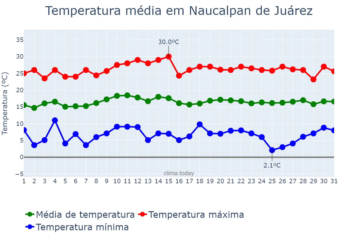 Temperatura em outubro em Naucalpan de Juárez, México, MX