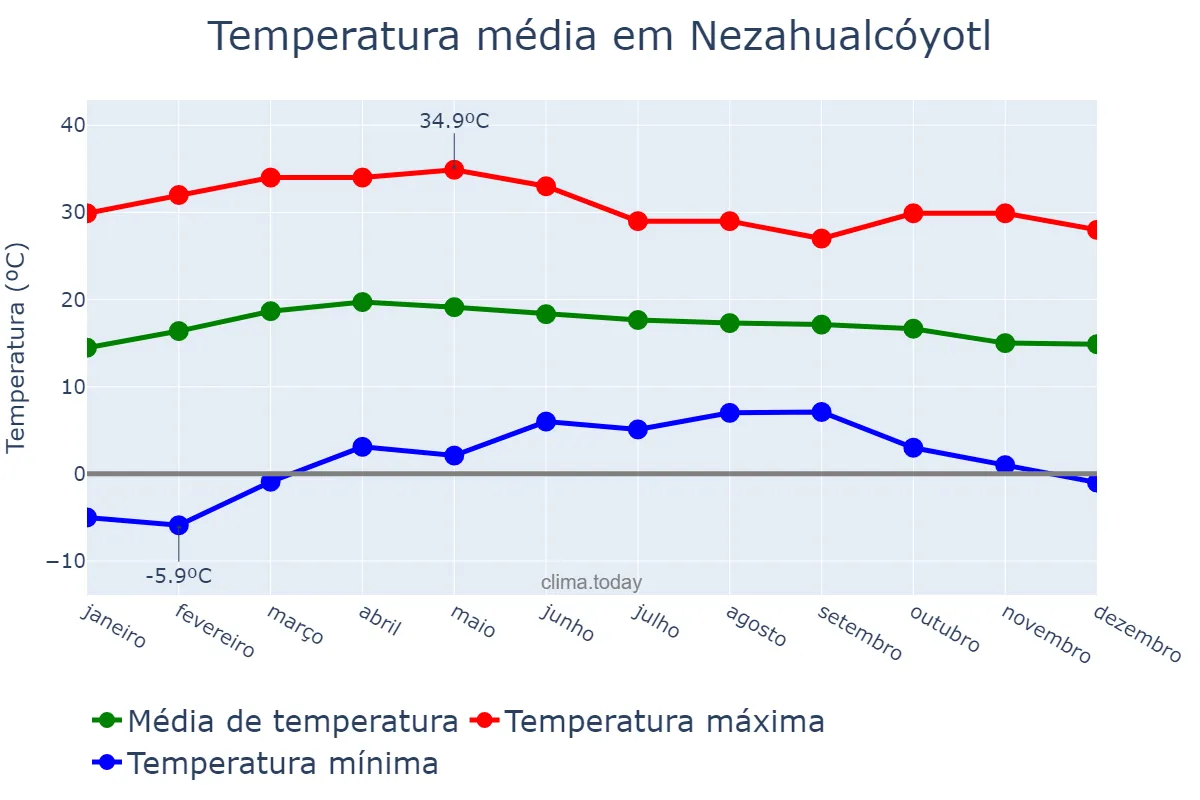Temperatura anual em Nezahualcóyotl, México, MX