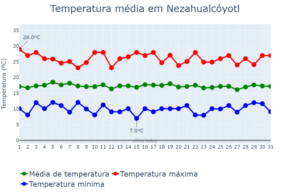 Temperatura em agosto em Nezahualcóyotl, México, MX