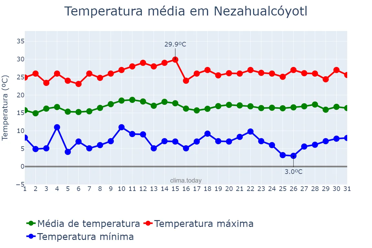 Temperatura em outubro em Nezahualcóyotl, México, MX