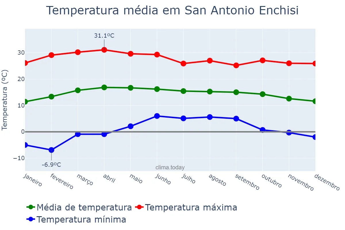 Temperatura anual em San Antonio Enchisi, México, MX
