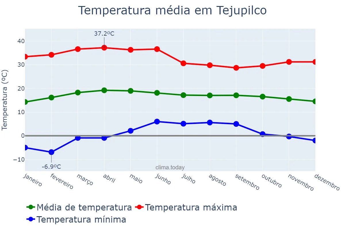 Temperatura anual em Tejupilco, México, MX