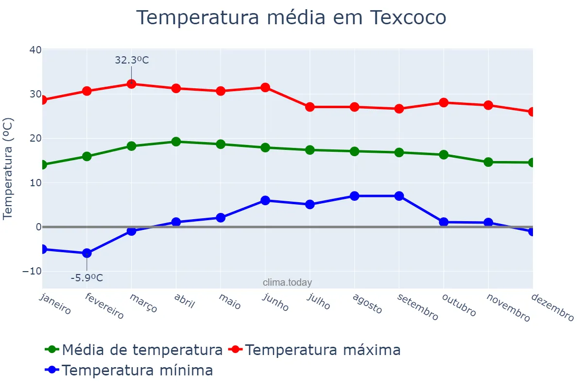 Temperatura anual em Texcoco, México, MX