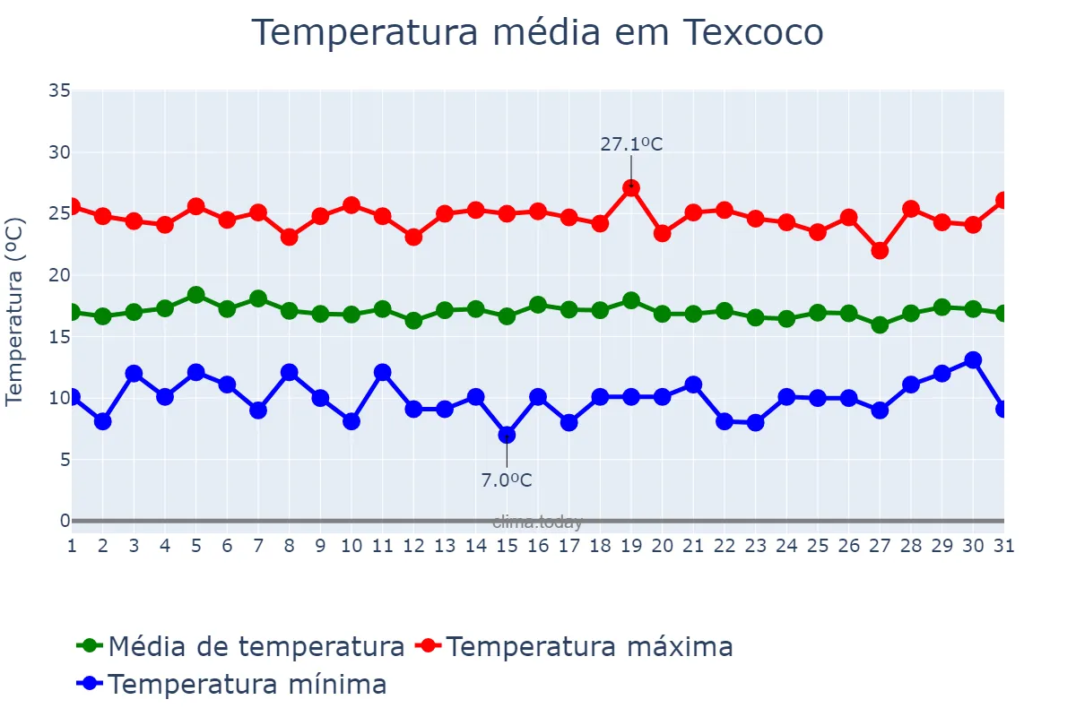 Temperatura em agosto em Texcoco, México, MX