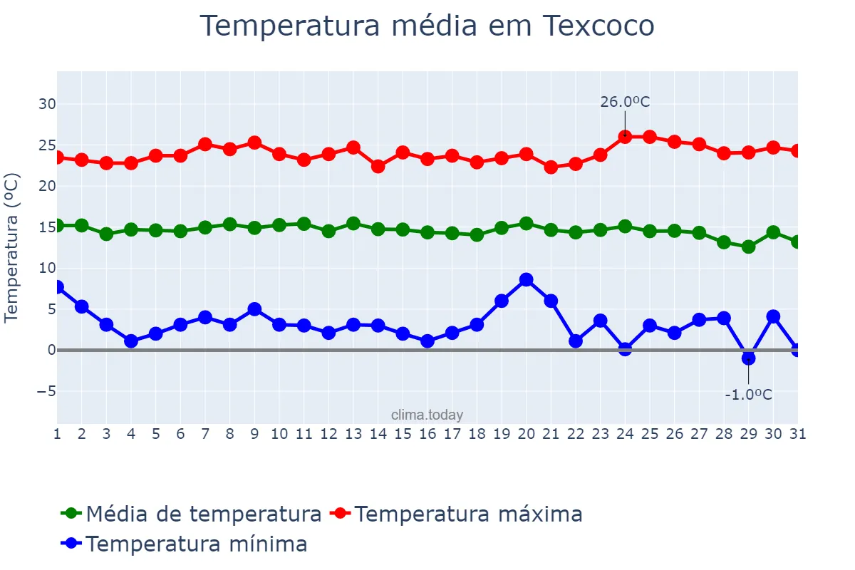 Temperatura em dezembro em Texcoco, México, MX