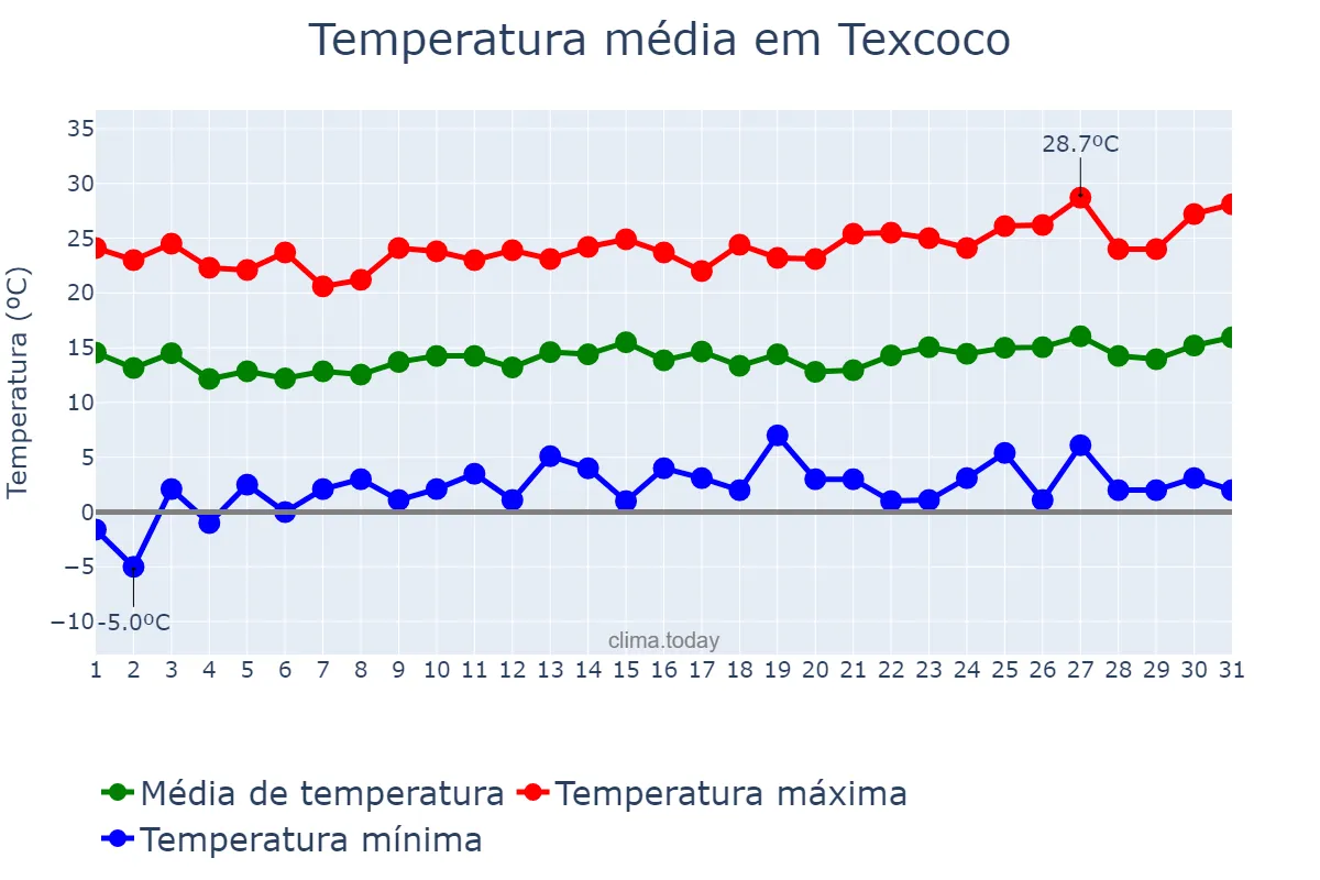 Temperatura em janeiro em Texcoco, México, MX