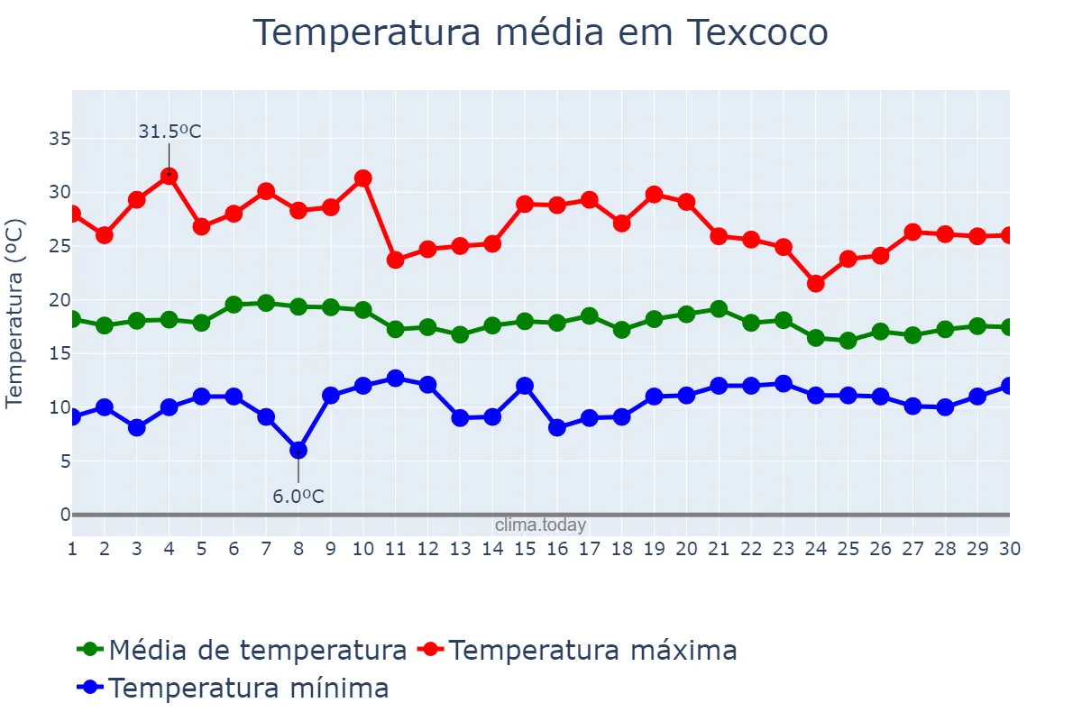 Temperatura em junho em Texcoco, México, MX
