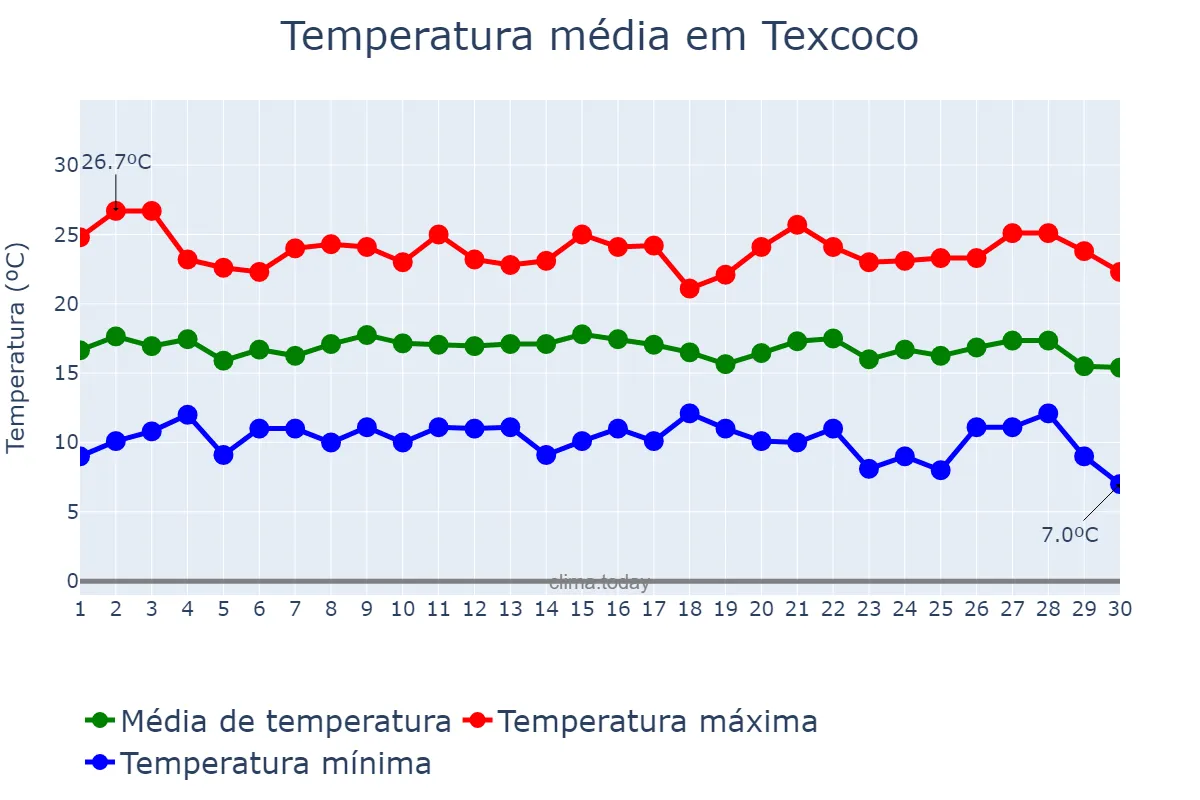 Temperatura em setembro em Texcoco, México, MX