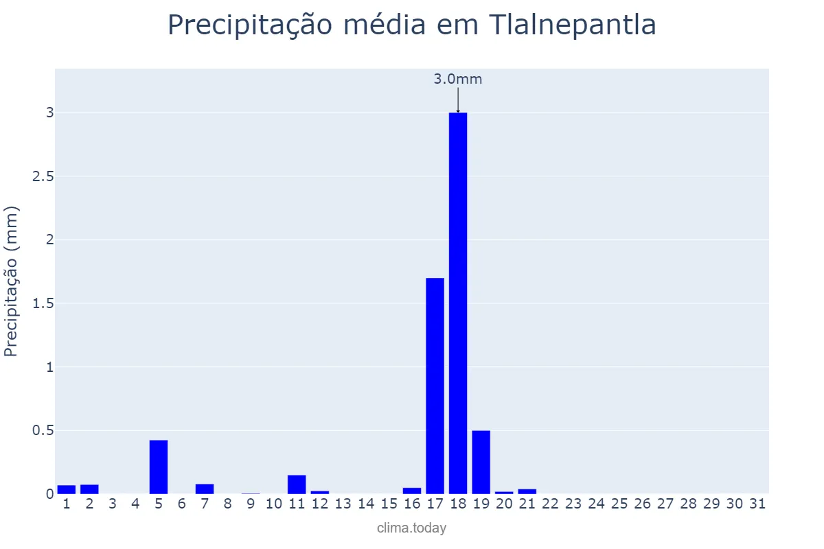 Precipitação em dezembro em Tlalnepantla, México, MX