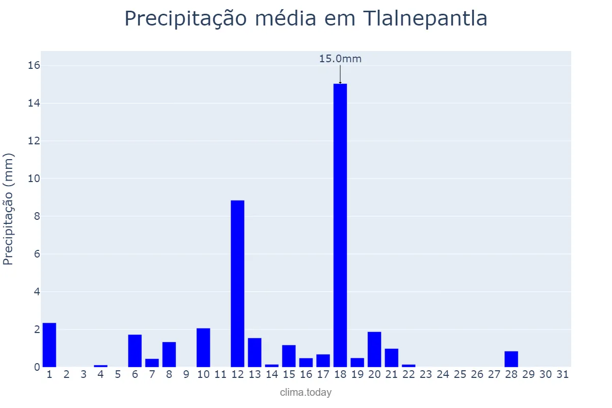 Precipitação em marco em Tlalnepantla, México, MX