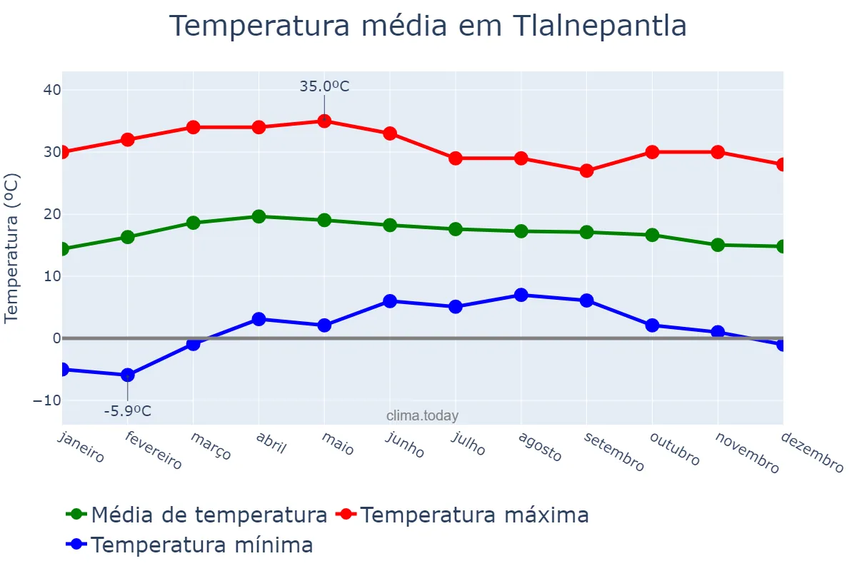 Temperatura anual em Tlalnepantla, México, MX