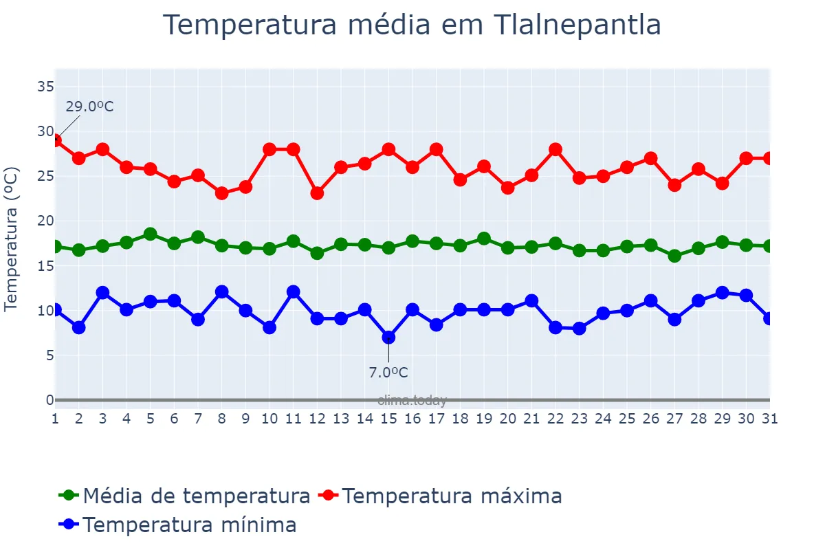 Temperatura em agosto em Tlalnepantla, México, MX