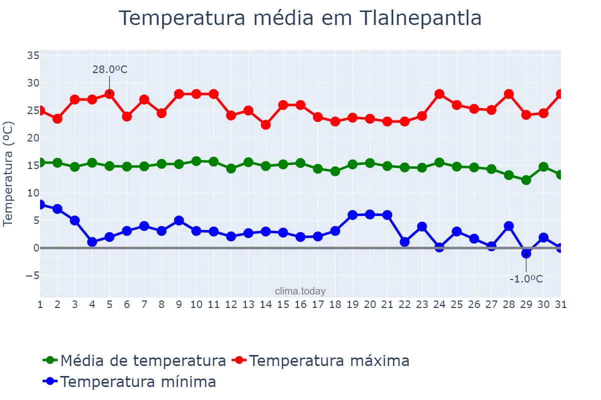 Temperatura em dezembro em Tlalnepantla, México, MX