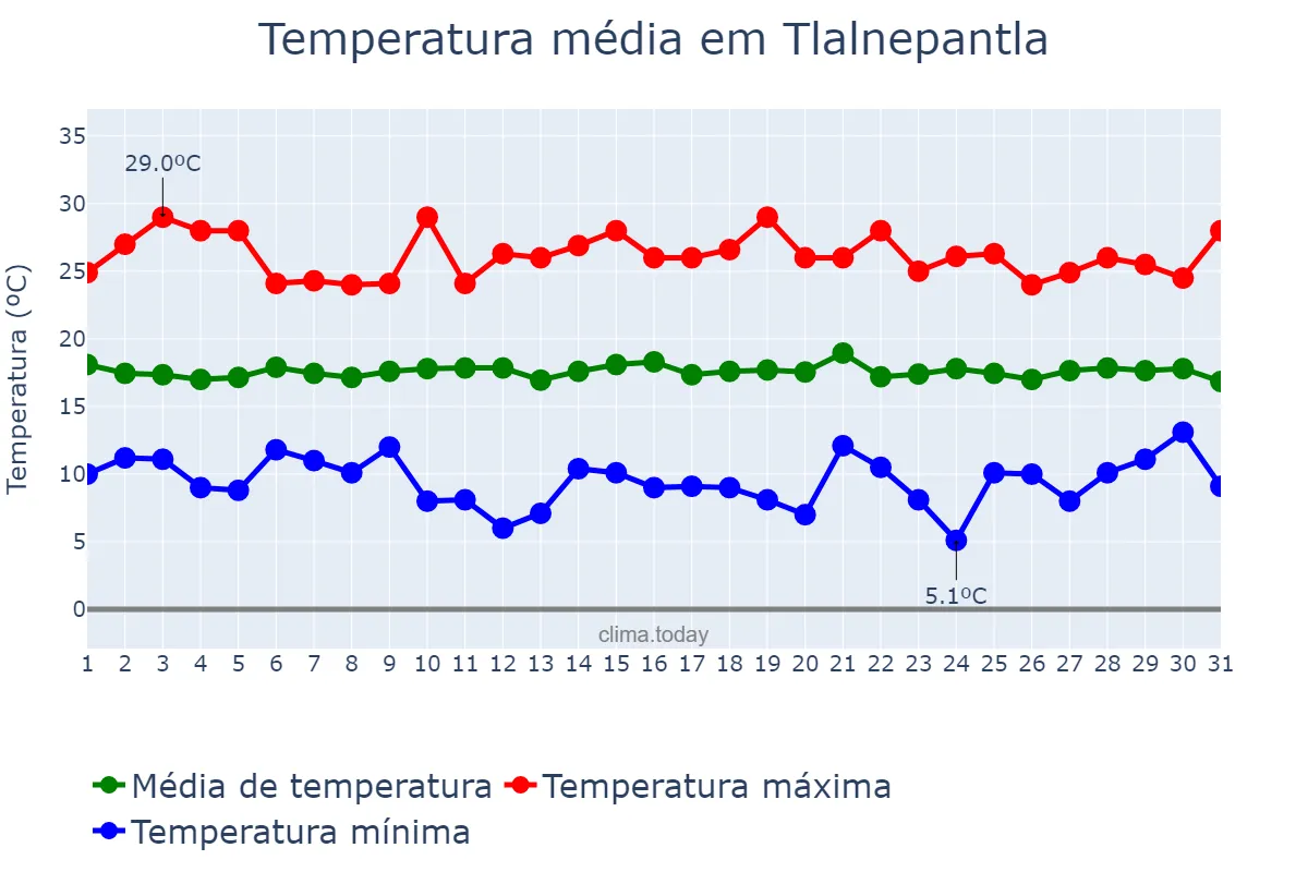 Temperatura em julho em Tlalnepantla, México, MX