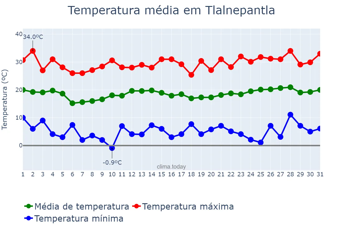 Temperatura em marco em Tlalnepantla, México, MX