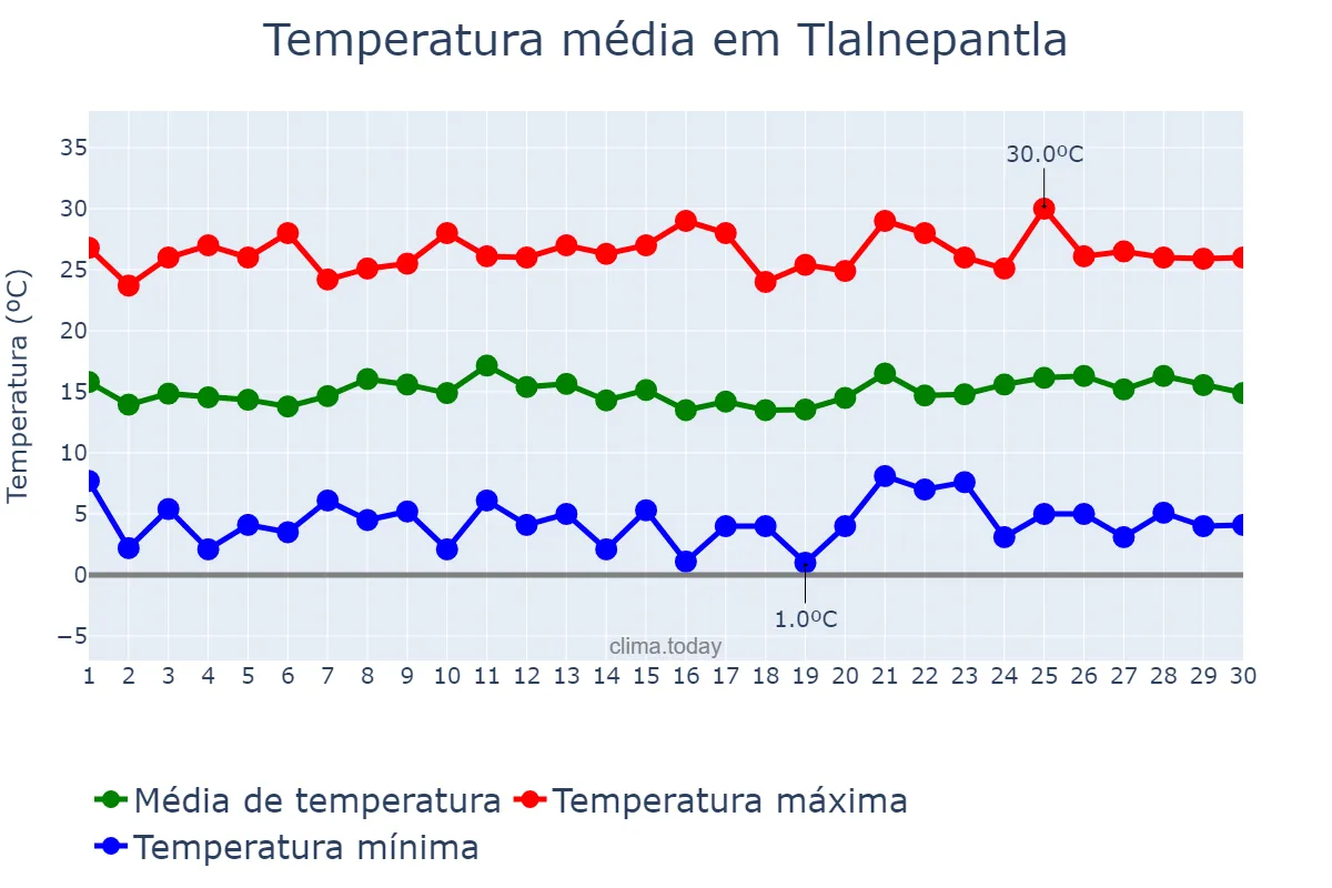 Temperatura em novembro em Tlalnepantla, México, MX