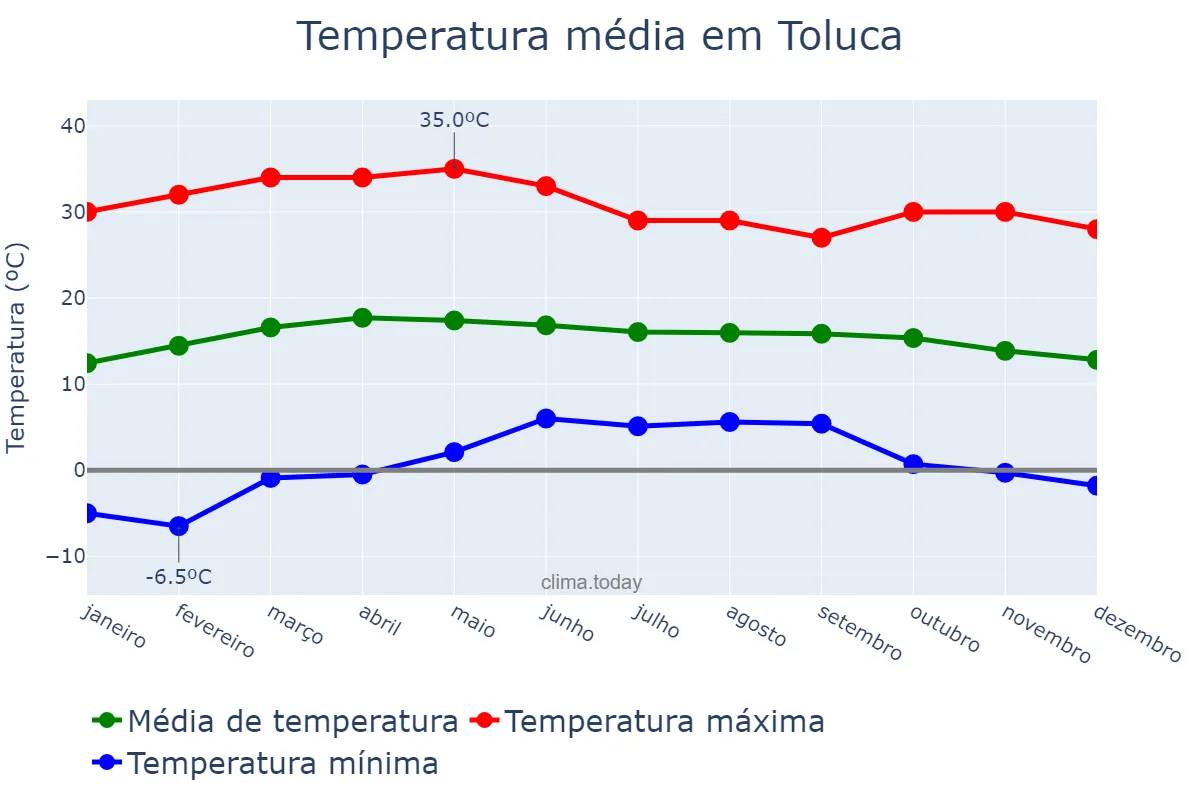 Temperatura anual em Toluca, México, MX