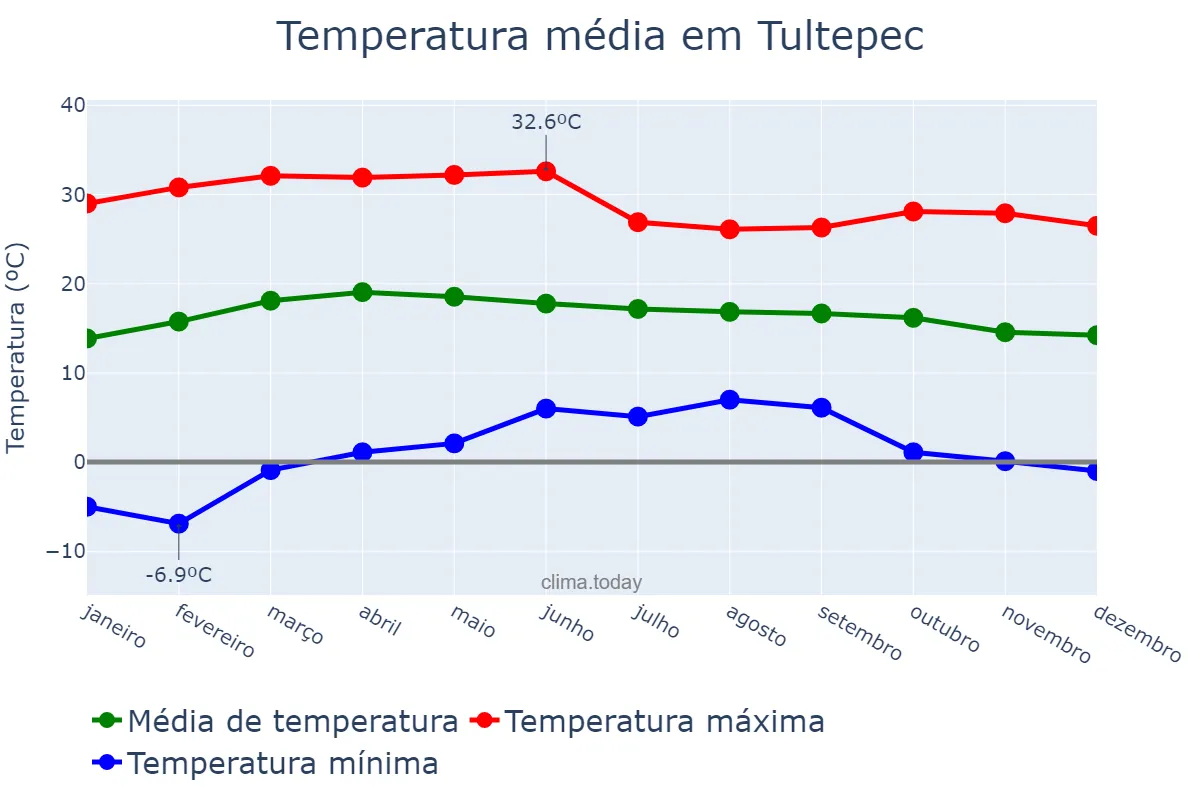 Temperatura anual em Tultepec, México, MX