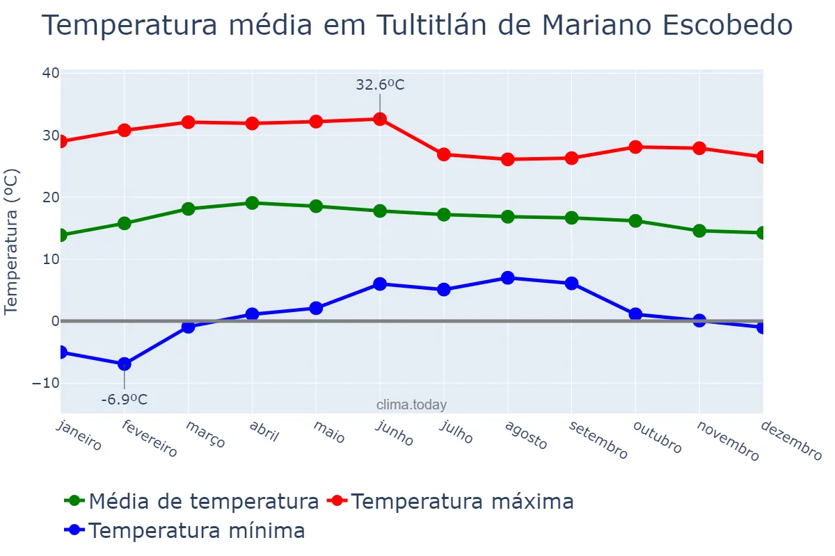 Temperatura anual em Tultitlán de Mariano Escobedo, México, MX