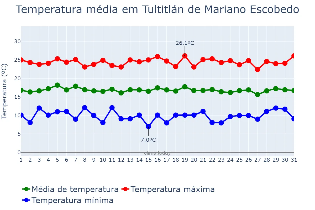 Temperatura em agosto em Tultitlán de Mariano Escobedo, México, MX
