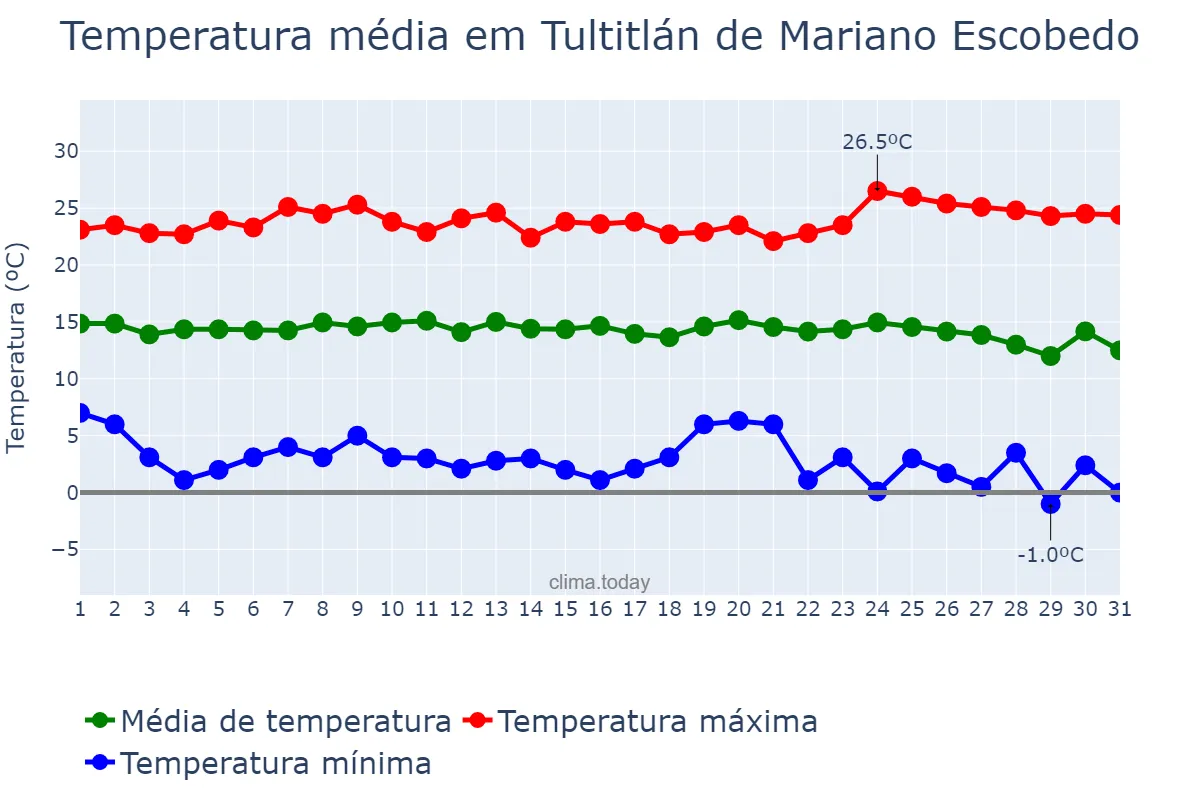 Temperatura em dezembro em Tultitlán de Mariano Escobedo, México, MX