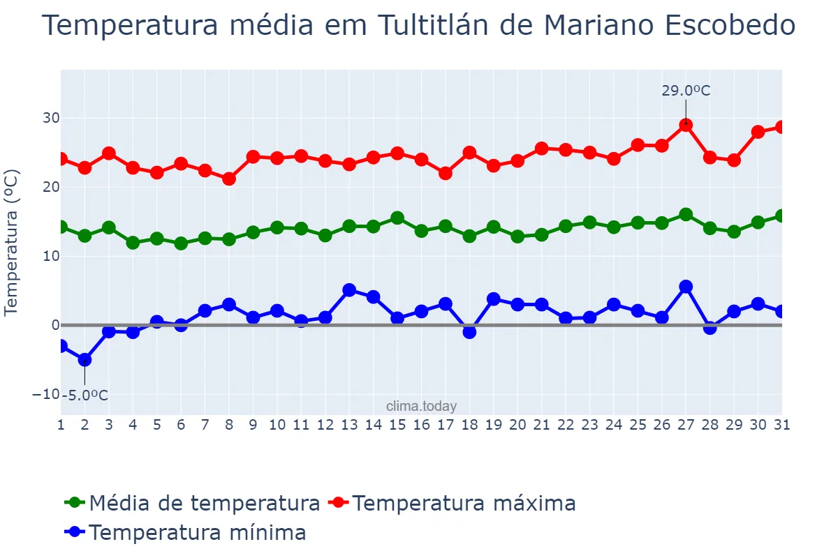 Temperatura em janeiro em Tultitlán de Mariano Escobedo, México, MX