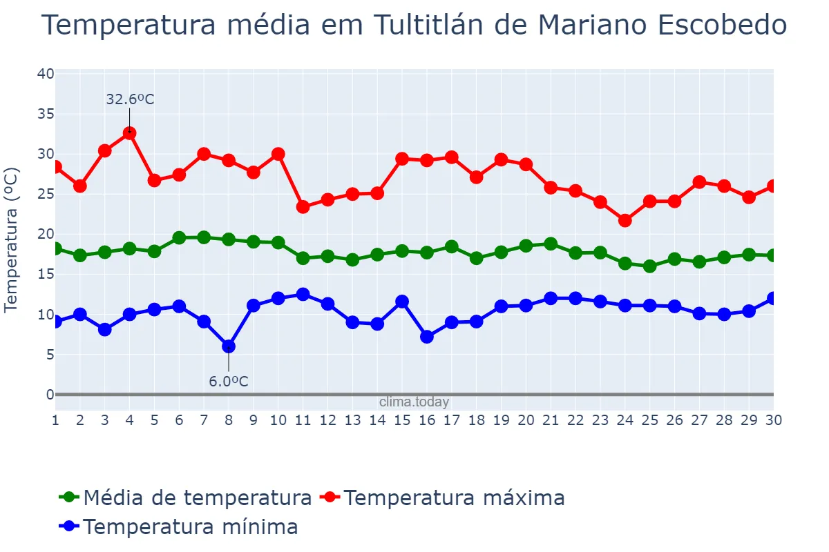 Temperatura em junho em Tultitlán de Mariano Escobedo, México, MX