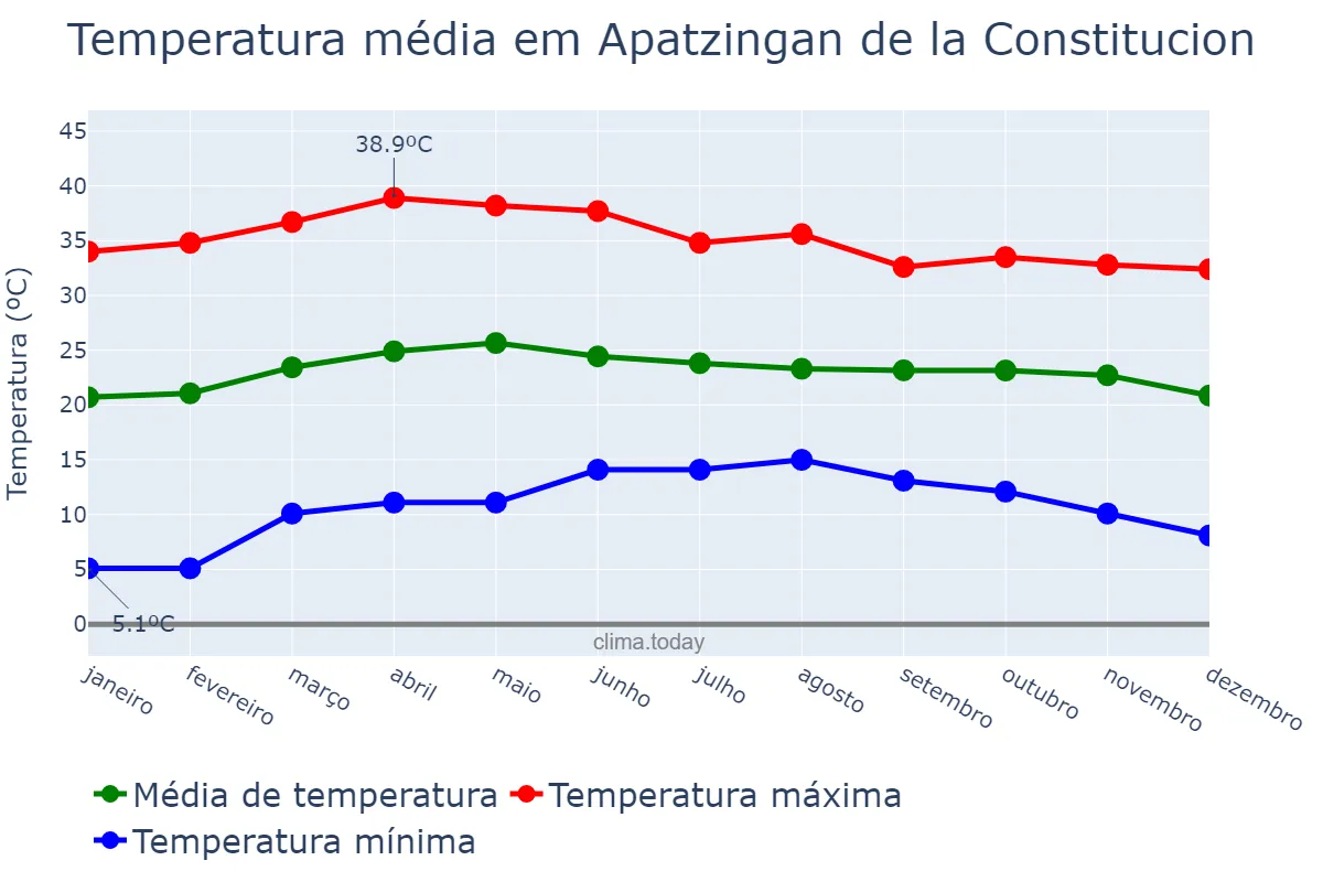 Temperatura anual em Apatzingan de la Constitucion, Michoacán de Ocampo, MX