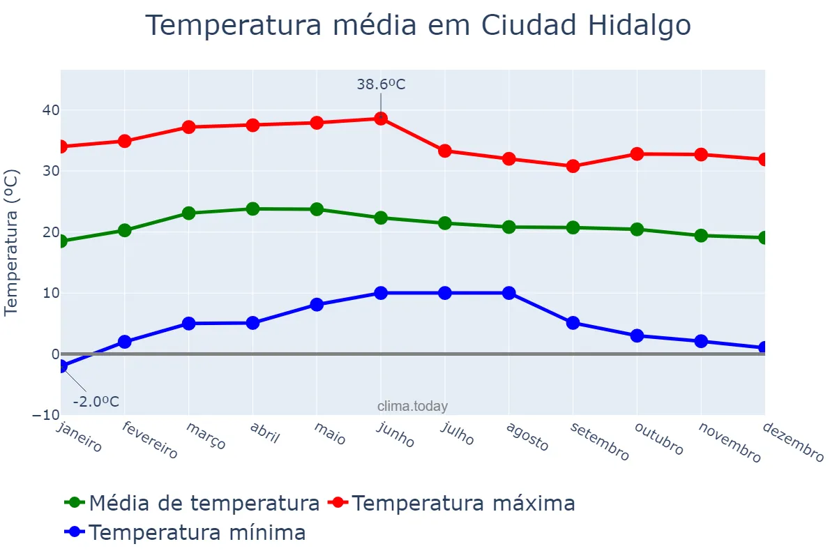 Temperatura anual em Ciudad Hidalgo, Michoacán de Ocampo, MX