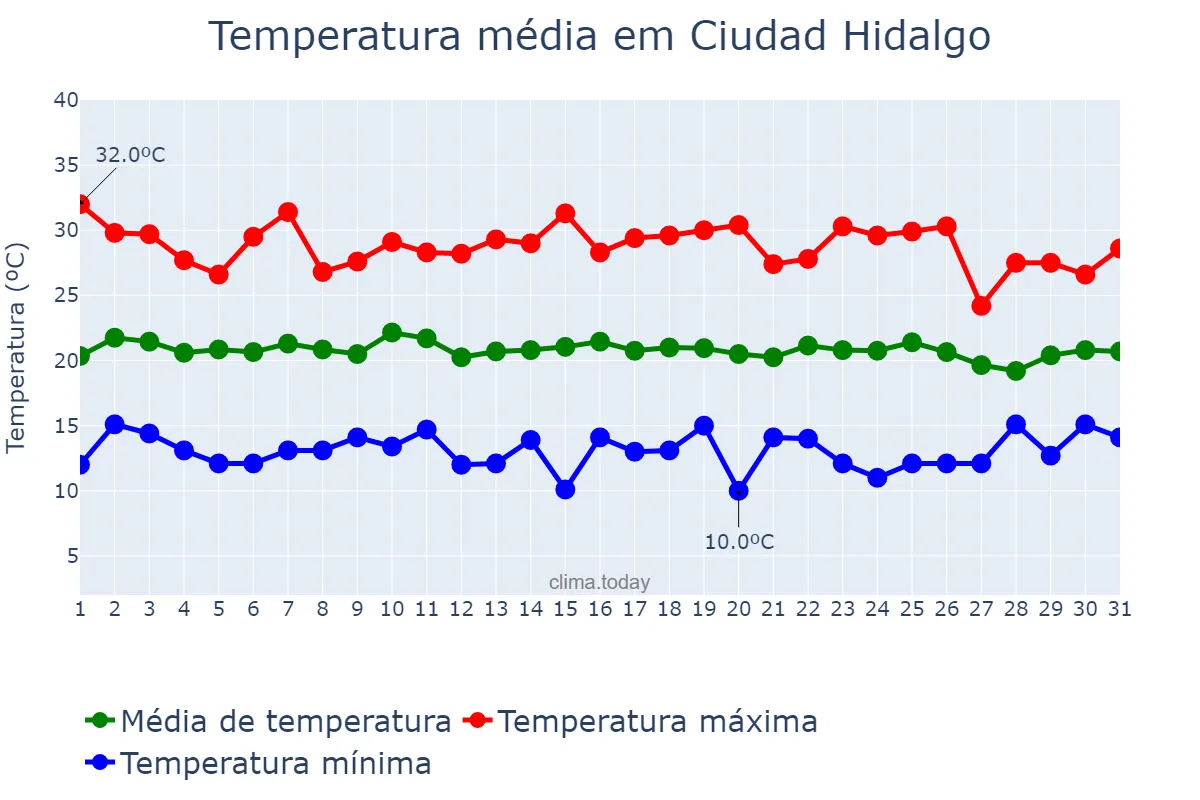 Temperatura em agosto em Ciudad Hidalgo, Michoacán de Ocampo, MX