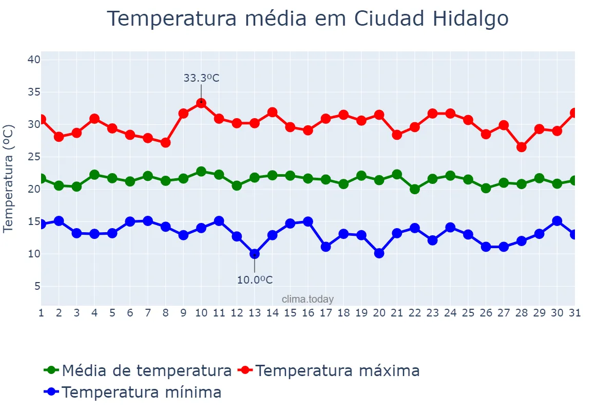 Temperatura em julho em Ciudad Hidalgo, Michoacán de Ocampo, MX
