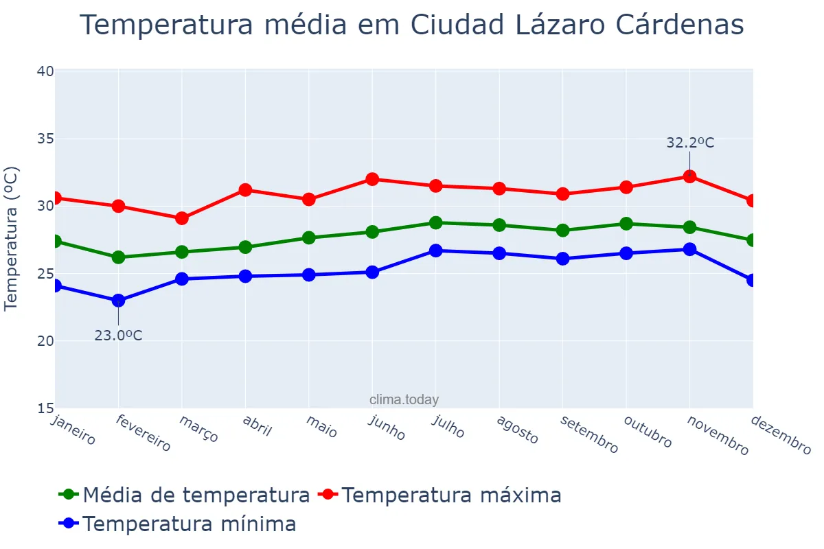 Temperatura anual em Ciudad Lázaro Cárdenas, Michoacán de Ocampo, MX