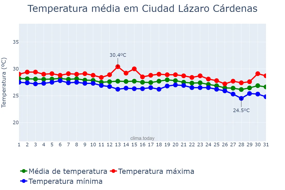 Temperatura em dezembro em Ciudad Lázaro Cárdenas, Michoacán de Ocampo, MX