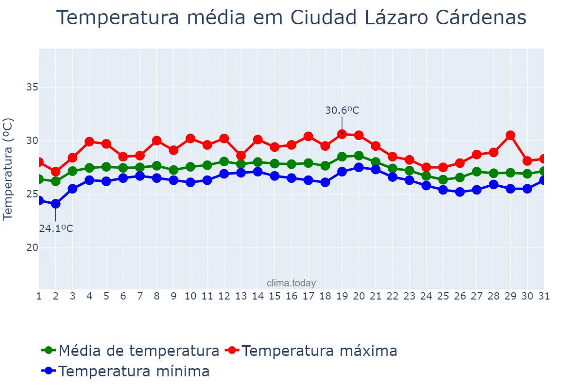Temperatura em janeiro em Ciudad Lázaro Cárdenas, Michoacán de Ocampo, MX