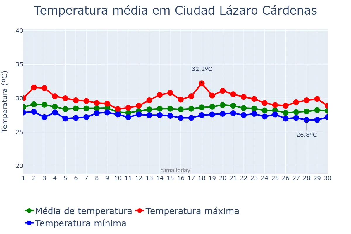 Temperatura em novembro em Ciudad Lázaro Cárdenas, Michoacán de Ocampo, MX