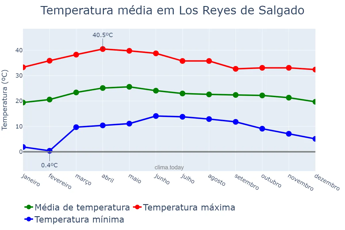Temperatura anual em Los Reyes de Salgado, Michoacán de Ocampo, MX