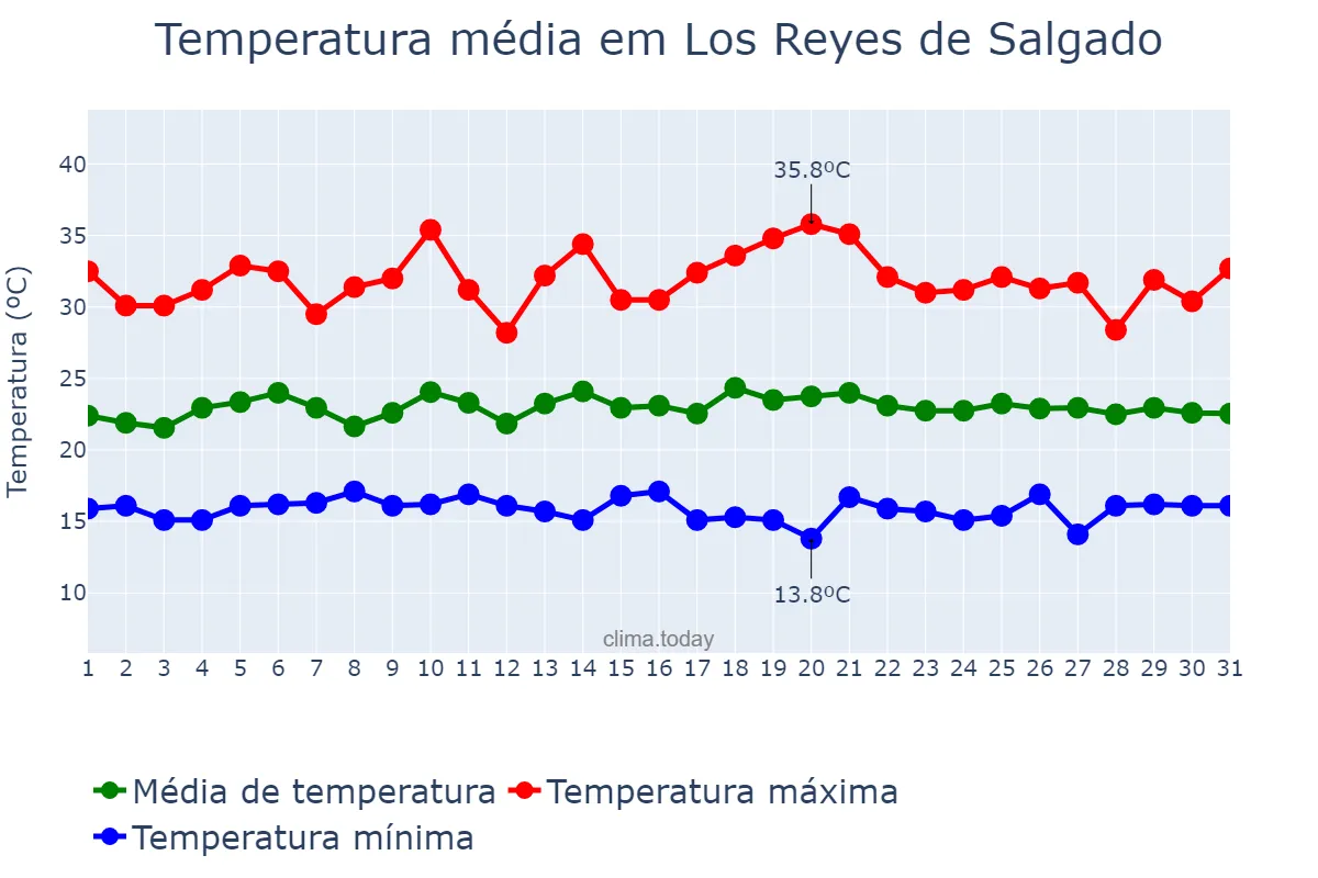Temperatura em julho em Los Reyes de Salgado, Michoacán de Ocampo, MX
