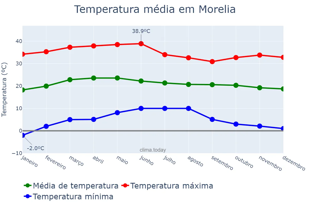 Temperatura anual em Morelia, Michoacán de Ocampo, MX