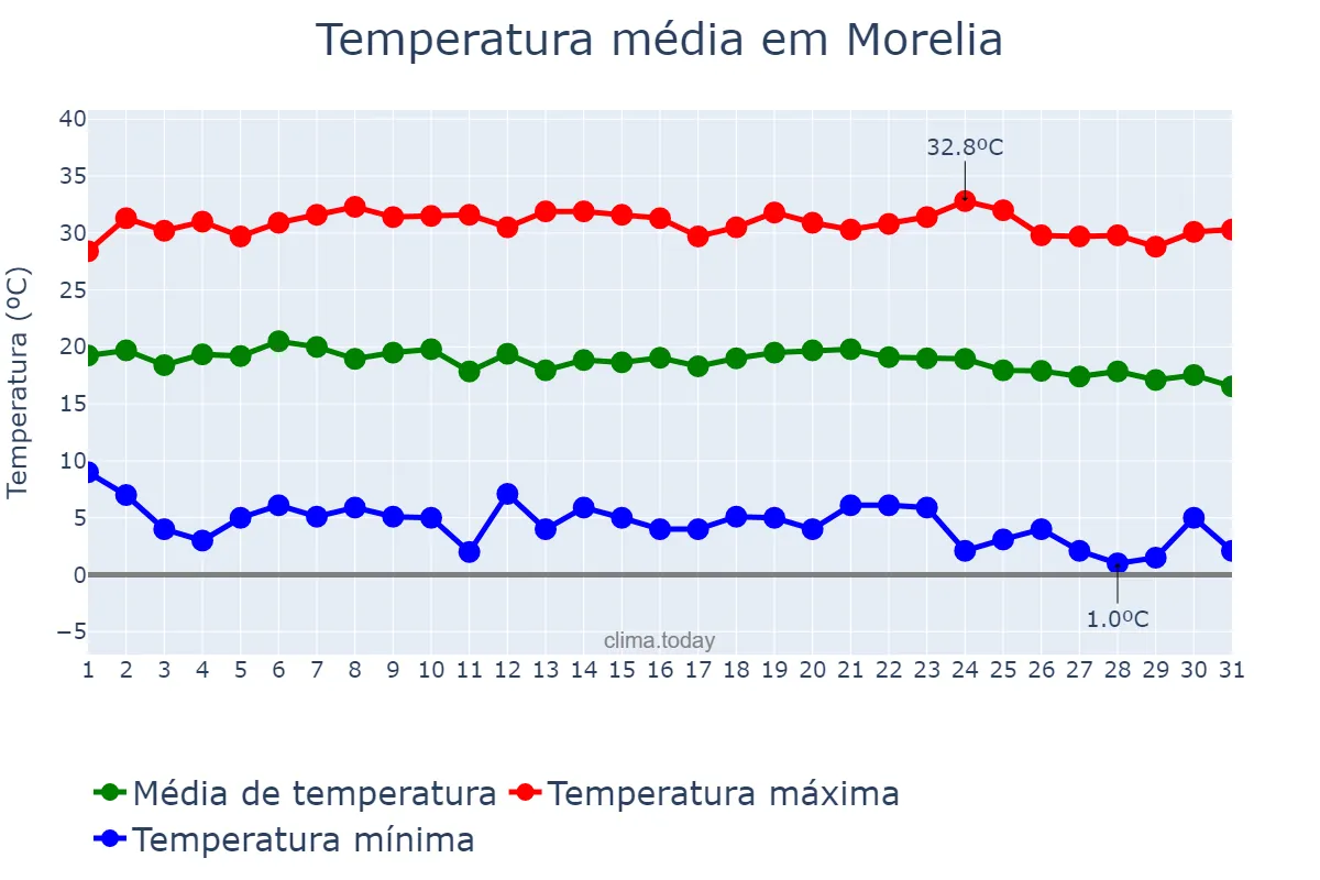 Temperatura em dezembro em Morelia, Michoacán de Ocampo, MX
