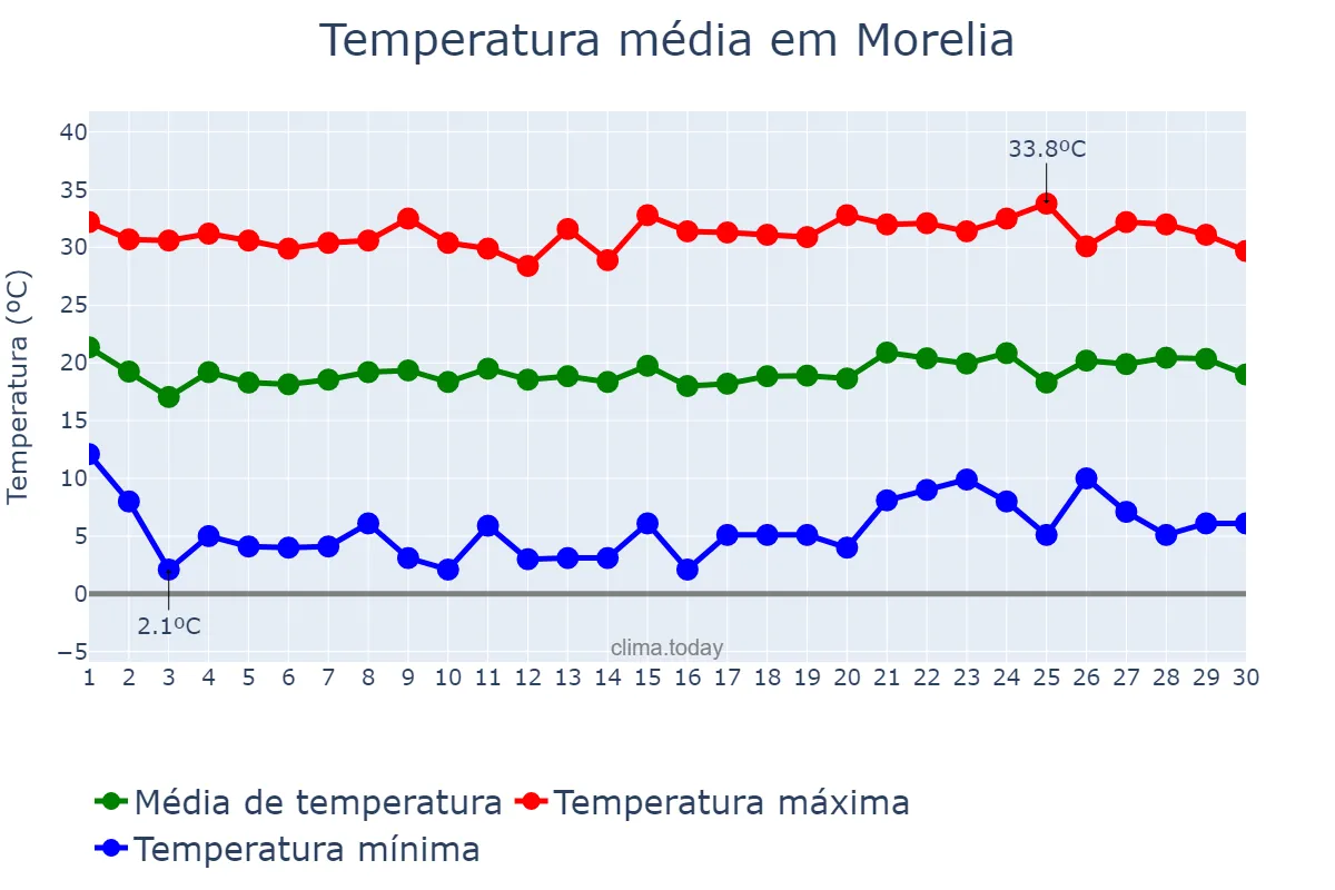 Temperatura em novembro em Morelia, Michoacán de Ocampo, MX