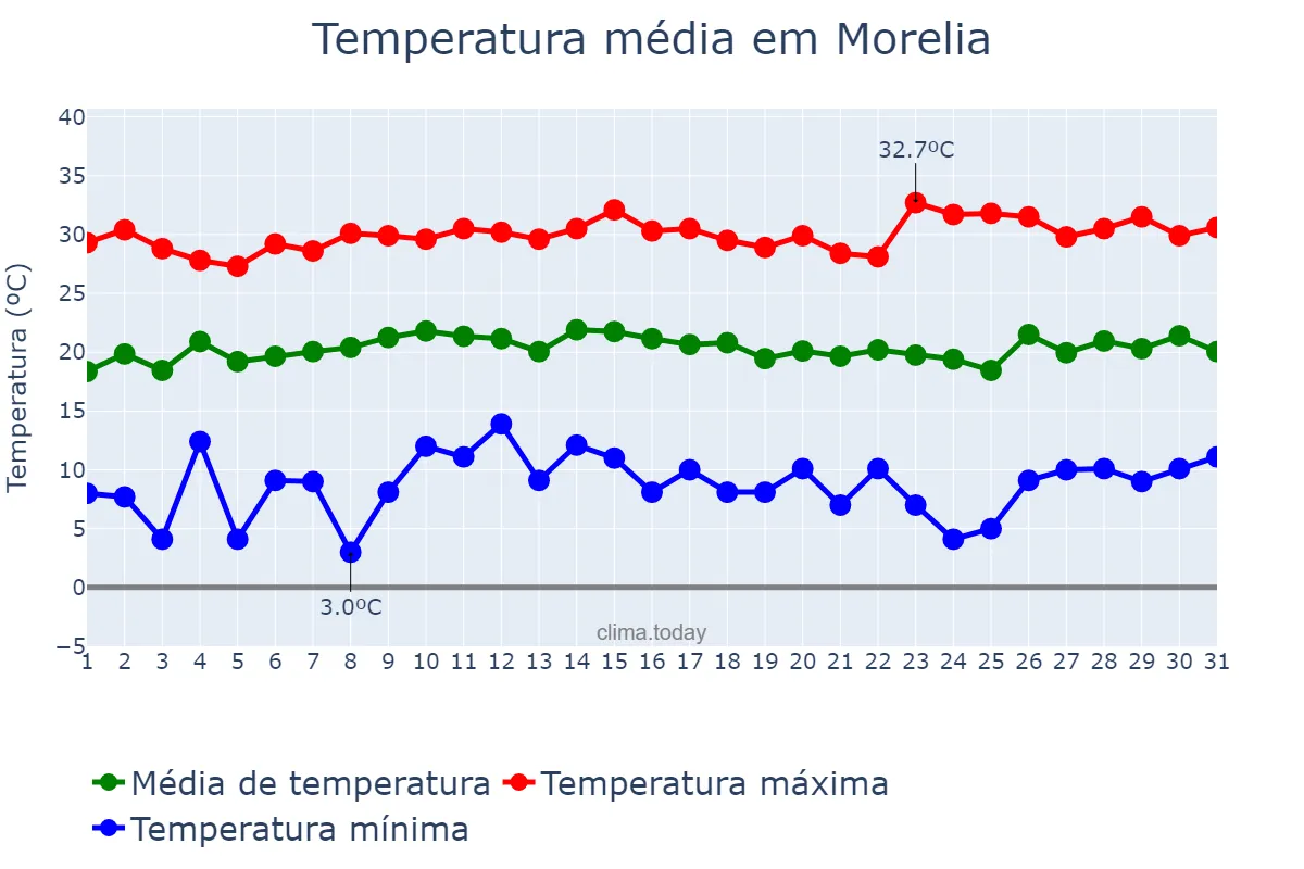 Temperatura em outubro em Morelia, Michoacán de Ocampo, MX