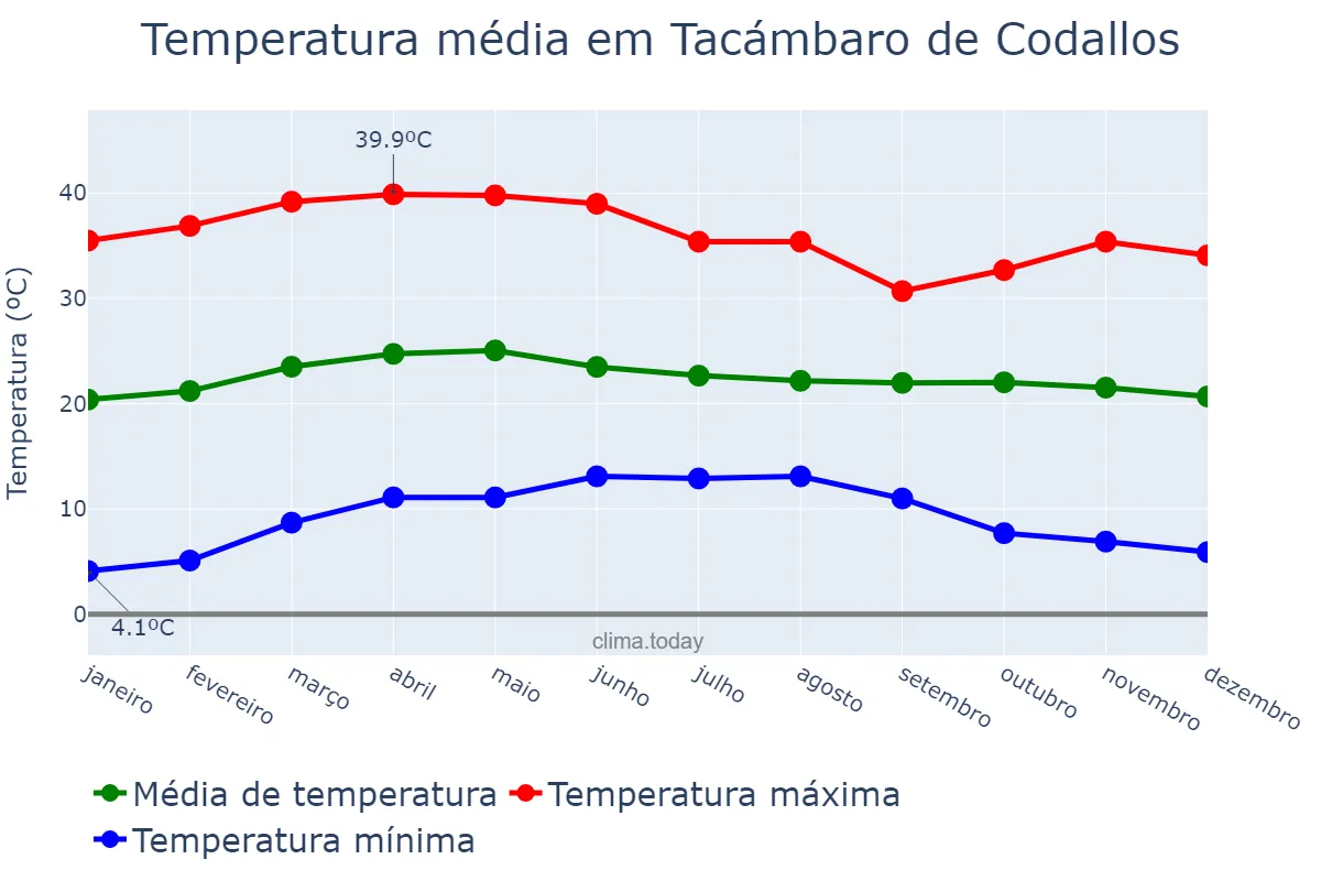 Temperatura anual em Tacámbaro de Codallos, Michoacán de Ocampo, MX