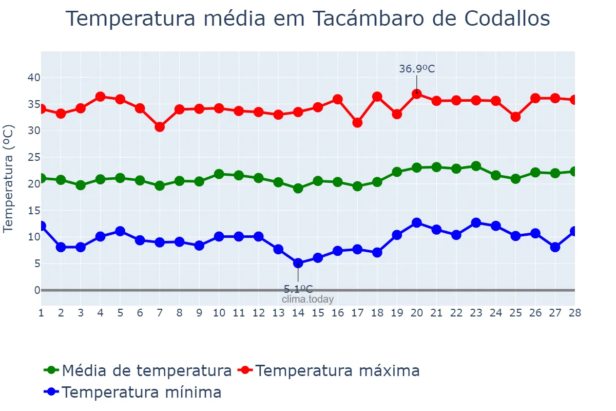 Temperatura em fevereiro em Tacámbaro de Codallos, Michoacán de Ocampo, MX