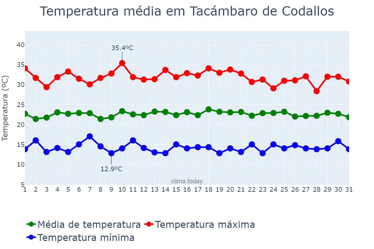 Temperatura em julho em Tacámbaro de Codallos, Michoacán de Ocampo, MX